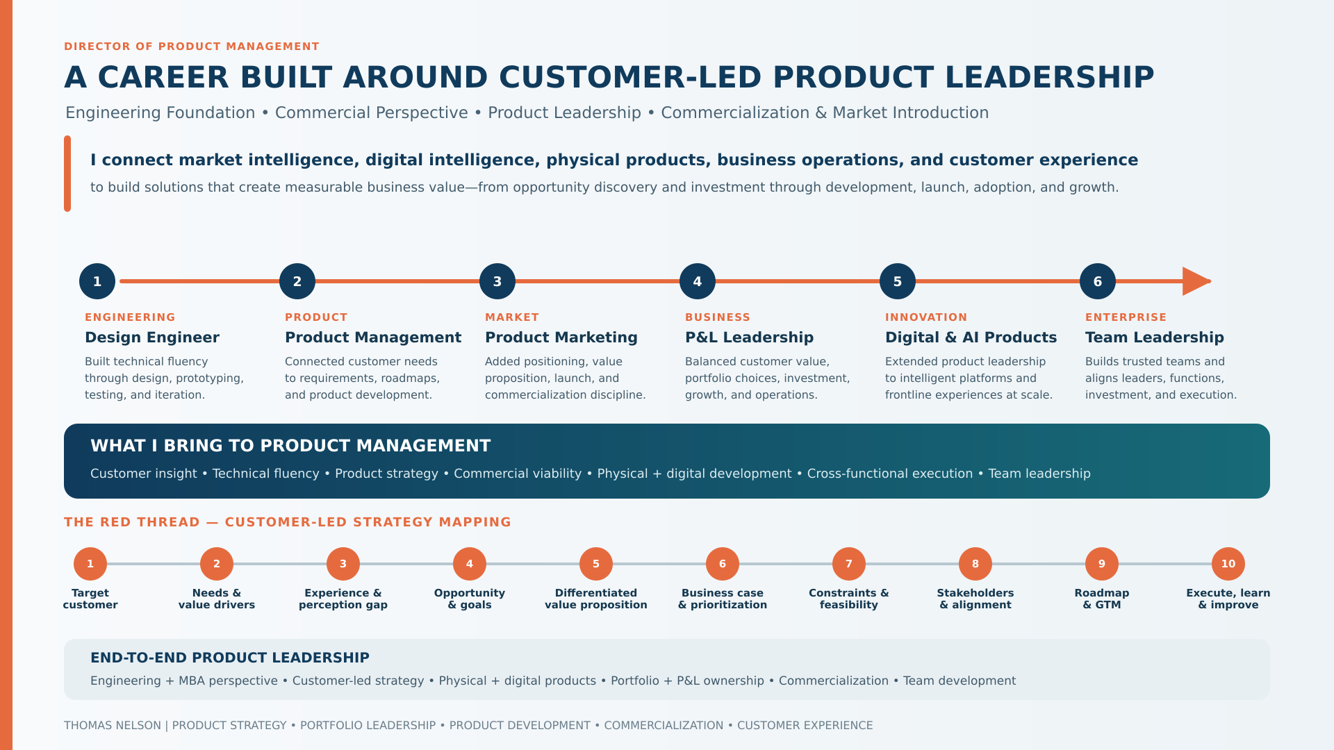 Thomas Nelson career path from design engineering through product management, product marketing, P and L leadership, digital and AI products, and enterprise team leadership