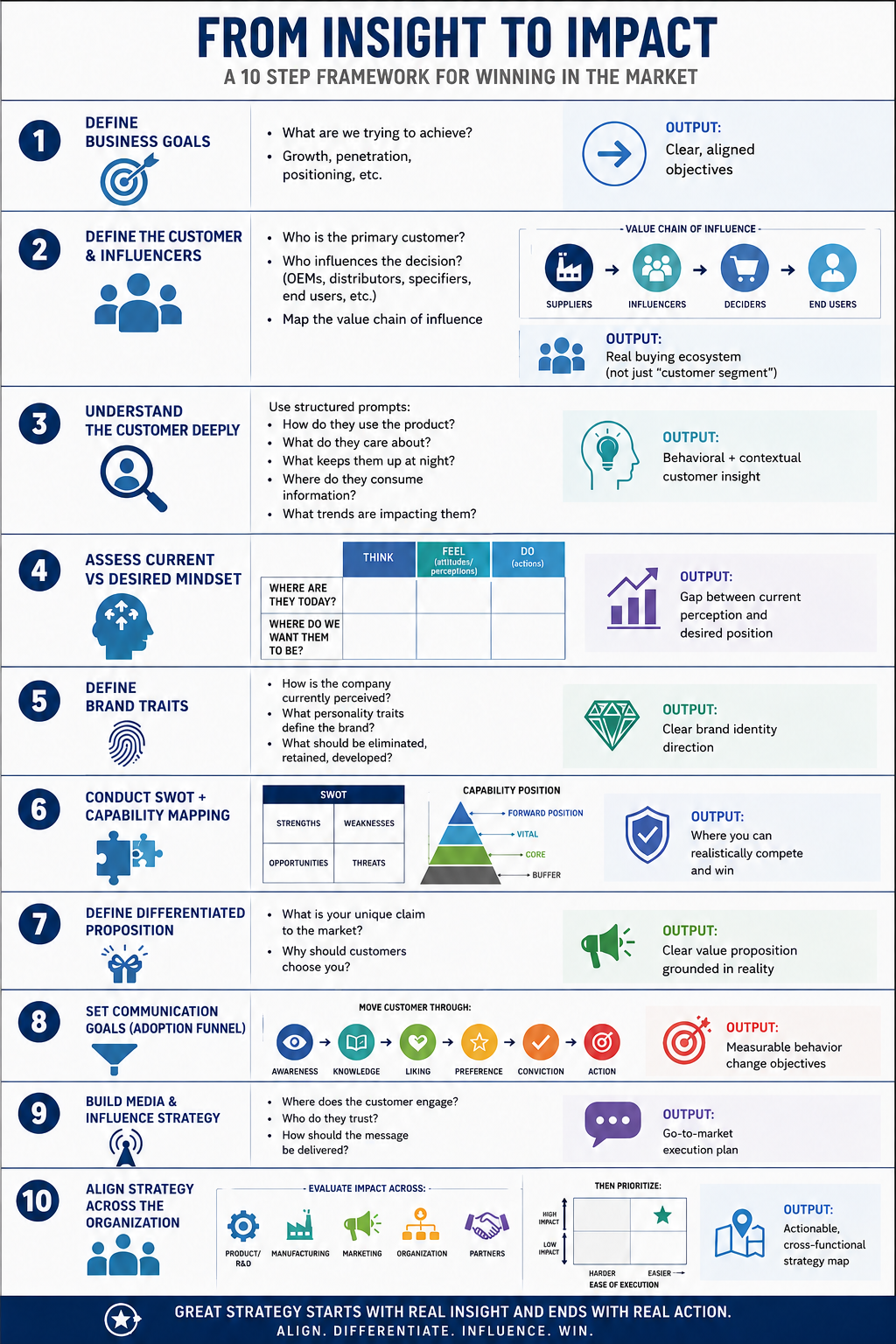 From Insights to Impact ten-step framework for winning in the market